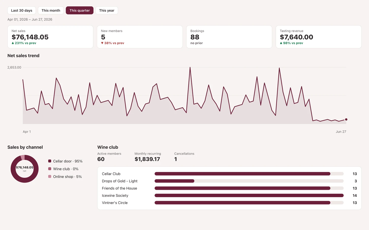 The SipsPOS owner dashboard with KPI cards, sales by channel, and a needs-attention panel